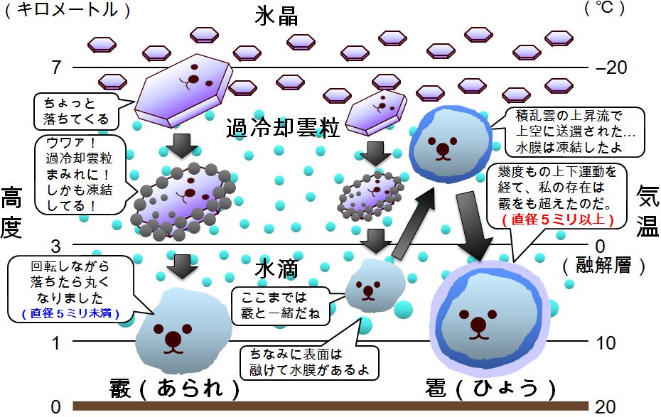 雹の仕組み