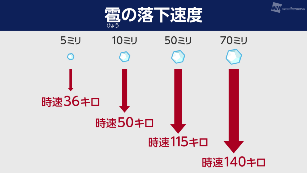 雹の落下速度