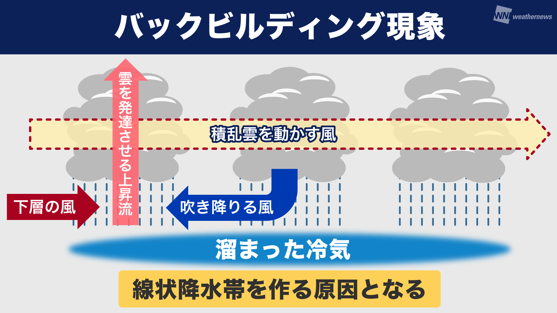 バックビルディング現象