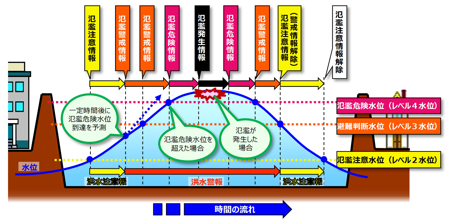 水位避難 – 氾濫危険水位 国土交通省 : 河川の洪水予報と水位の関係 – SMXPK