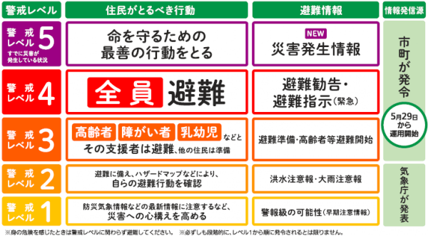 警戒レベル 表